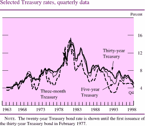 Chart of Selected Treasury rates, quarterly data