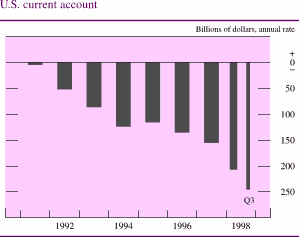 Chart of U.S. current account