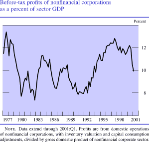 Before-tax profits of nonfinancial corporations as a percent of sector GDP. By percent. Date range is 1977 to 2001. As shown in the figure, the series begins at about 12 percent in the beginning of 1977. It increases to about 13 percent in early 1978. From 1978 to 1980 it decreases to about 7 percent. It then increases to about 11 percent in 1984, and then generally decreases to about 8 percent in 1992. It then increases to about 13 percent in 1997 and decreases to end at about 10 percent. Note: Data extend through 2001:Q1. Profits are from domestic operations of nonfinancial corporations, with inventory valuation and capital consumption adjustments, divided by gross domestic product of nonfinancial corporate sector.
