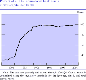 Percent of all U.S. commercial bank assets at well-capitalized banks. By percent. Line chart. Date range is 1990 to 2001. It starts at about 30 percent in early 1990, generally increases to about 98 percent in 1995, and ends at about 99 percent. Note: The data are quarterly and extend through 2001:Q1. Capital status is determined using the regulatory standards for the leverage, tier 1, and total capital ratios.