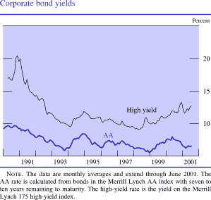 Corporate bond yields. By percent. Line chart with two series (high yield and AA). Date range is 1990 to 2001. AA starts at about 9 percent in early 1990. Then it fluctuates between about 6 and 7.5 percent from 1993 through 2000 and ends at about 6.5 percent. High yield starts at about 17 percent and increases to about 21 percent in early 1991. Then it decreases to about 9 percent in early 1994. It then fluctuates between about 10 and 13.5 percent from 1994 to 2000 and ends at about 13 percent. Note: The data are monthly averages and extend through June 2001. The AA rate is calculated from bonds in the Merrill Lynch AA index with seven to ten years remaining to maturity. The high-yield rate is the yield on the Merrill Lynch 175 high-yield index.