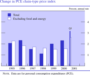 Change in PCE chain-type price index. By percent, annual rate. Bar chart with two series (total and excluding food and energy). Date range is 1995 to 2001:Q1. Both series generally move together. They start at about 2 percent in 1995, with total being slightly lower. They then decrease until 1998, when total is about 1 percent and excluding food and energy is about 1.5 percent. At this point, total increases to about 3 percent in 2001:Q1. Excluding food and energy remains at about 1.5 percent through 2000, but increases to about 2.5 percent in 2001:Q1. Note: Data are for personal consumption expenditures (PCE).