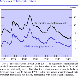Measures of labor utilization. By percent. Line chart with two series (augmented unemployment rate and Civilian unemployment rate). Date range is 1970 to 2000. The two series track closely. As shown in the figure, augmented unemployment rate begins at about 8 percent in early 1970, it generally increases to about 11 percent in 1971, from 1971 through 1983 it fluctuates between about 10 and 16 percent. In 1983 it begins to decrease, ending at about 7.5 percent. Civilian unemployment rate is between 4 and 6 percent lower than augmented unemployment rate” at all times during this period. 
Note: The data extend through June 2001. The augmented unemployment rate is the number of unemployed plus those who are not in the labor force and want a job, divided by the civilian labor force plus those who are not in the labor force and want a job. In January 1994, a redesigned survey was introduced; data from that point on are not directly comparable with those of earlier periods. 
