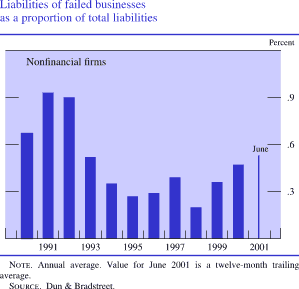 Liabilities of failed businesses as a proportion of total liabilities. By percent. Bar chart. Date range is 1990 to 2001. Nonfinancial firms starts in 1990 at about 0.7 percent. It increases to about 0.9 percent in 1991. From 1992 to 1995 it decreases to about 0.3 percent. It fluctuates between about 0.2 to 0.5 percent between 1995 and 2000. It ends in June 2001 at about 0.5 percent.
Note: Annual average. Value for June 2001 is a twelve-month trailing average. Source: Dun & Bradstreet.
