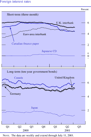 Foreign interest rates. By percent. Short-term (three-month). Line chart with four series (U.K. interbank, Euro-area interbank, Canadian finance paper and Japanese CD). Date range is 2000:Q1 to 2001:Q3. They start in early 2000:Q1. U.K. interbank starts at about 6 percent and decreases to end at about 5.3 percent. Canadian finance paper starts at about 5.5 percent and increases to about 6 percent in 2000:Q2.Then it decreases to end at about 4.5 percent. Euro-area interbank starts at about 3.5 percent and increases to about 4.8 in 2000:Q4. It then decreases to end at about 4.5 percent. Japanese CD starts at about 0 and increases to about 0.1 percent in 2000:Q3 then it ends at about 0 percent in 2001:Q3. 
Foreign interest rates. By percent. Long-term (ten-year government bonds). Line chart with four series (Canada, United Kingdom, Germany, and Japan). Date range is 2000:Q1 to 2001:Q3. They start in early 2000:Q1. Canada starts at 6.5 percent. From 2000:Q1 to 2001:Q2 it fluctuates between about 5.2 and 6.3 percent and ends at about 5.9 percent. The United Kingdom and Germany track closely together. They start at about 5.7 percent, then decrease to about 4.5 percent in 2001:Q2. Both lines end at about 5.3 percent. Japan starts at about 1.9 percent and  decreases to end at about 1.6 percent in 2001:Q3. Note: The data are weekly and extend through July 11, 2001. 
