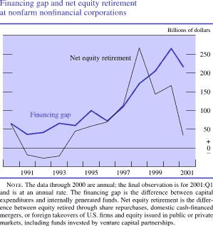 Financing gap and net equity retirement at nonfarm nonfinancial corporations. In billions of dollars. Line chart with two series (net equity retirement and financing gap). Date range is 1990 to 2001. Net equity retirement and financing gap start in the middle of 1990 at about 65 percent. Net equity retirement decreases to about negative 25 in the middle of 1993. Then it increases to about 260 by mid-1998. It then decreases to end at about 30. Financing gap increases to about $260 billion by the middle of 2000. Then it decreases to end at about 215. Note: The data through 2000 are annual; the final observation is for 2001:Q1 and is at an annual rate. The financing gap is the difference between capital expenditures and internally generated funds. Net equity retirement is the difference between equity retired through share repurchases, domestic cash-financed mergers, or foreign takeovers of U.S. firms and equity issued in public or private markets, including funds invested by venture capital partnerships.