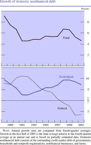 Growth of domestic nonfinancial debt. By percent. Line chart with three series (total, nonfederal, and federal). Date range is 1988 to 2001. They start in early 1988. Total starts at about 9 percent. It then generally decreases to about 4.25 percent in early 1991. From 1991 to 1997 it increases to about 6.5 percent. It then decreases and ends at about 4.5 percent. Federal starts at about 8 percent. It then increases to about 11 percent in 1991 and generally decreases to end at about negative 4 percent. Nonfederal starts at about 9.5 percent. It then generally decreases to about 2.5 percent in 1991, generally increases to about 9 percent in 1998, and ends at about 7 percent in early 2001. Note: Annual growth rates are computed from fourth-quarter averages. Growth in the first half of 2001 is the June average relative to the fourth-quarter average at an annual rate and is based on partially estimated data. Domestic nonfinancial debt consists of the outstanding credit market debt of governments, households and nonprofit organizations, nonfinancial businesses, and farms.