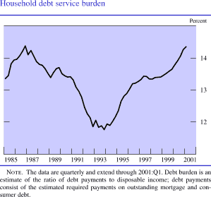 Household debt service burden. By percent. Date range is 1985 to 2001. As shown in the figure, the series begins at about 13.35 percent in the beginning of 1985. It increases to about 14.3 percent by the second half of 1986. From 1987 to 1993 it decreases to about 11.8 percent. Then it increases and ends at about 14.3 percent in 2001. Note: The data are quarterly and extend through 2001:Q1. Debt burden is an estimate of the ratio of debt payments to disposable income; debt payments consist of the estimated required payments on outstanding mortgage and consumer debt.
