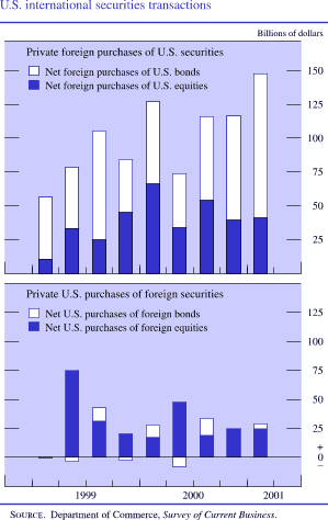 U.S. international securities transactions. Private foreign purchases of U.S. securities. In billions of dollars. Bar chart with two series (net foreign purchases of U.S. bonds and net foreign purchases of U.S. equities). Date range is 1999 to 2001. They start in the first quarter of 1999. Net foreign purchases of U.S. bonds at about 60. It then increases to about 65 in the first quarter of 2000 and ends at about 105. Net foreign purchases of U.S. equities starts at about 10. It then increases to about 70 by early 2000 and ends at about $40 billion.
U.S. international securities transactions. Private U.S. purchases of foreign securities. In billions of dollars. Bar chart with two series (net foreign purchases of U.S. bonds and Net foreign purchases of U.S. equities). Date range is 1999 to 2001. Net foreign purchases of U.S. equities starts in the first quarter of 1999 at about negative 1. It increases to about 74 in the second quarter of 1999. It decreases to about 20 in early 2000 and it increases to about 50 in the second quarter of 2000. It ends at about $25 billion. 
Net foreign purchases of U.S. bonds starts in the second quarter of 1999 at about negative 5. It increases to about 44 in the third quarter of 1999. It then decreases to negative 10 in the second quarter of 2000. It ends at about $20 billion in 2000:Q1.
