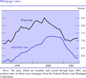 Mortgage rates. In percent. Line chart with two series (fixed rate and adjustable rate). Date range is 1999 to June 2001. Fixed rate starts in 1999 at about 6.7 percent. It increases to about 8.5 percent by the middle of 2000. Fixed rate ends at about 7.2 percent in June 2001. Adjustable rate starts at about 5.5 percent in early 1999 and increases to about 7.2 percent by mid-2000. In the beginning of 2001 it starts to decrease and ends at about 5.5 percent in June. Note: The data, which are monthly and extend through June 2001, are contract rates on thirty-year mortgages from the Federal Home Loan Mortgage Corporation.