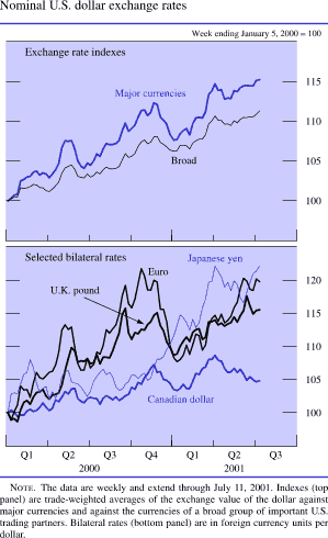 Nominal U.S. dollar exchange rates. Exchange rate indexes. Line chart with two series (major currencies and broad). Date range is 2000:Q1 to 2001:Q3. Week ending January 5, 2000 = 100. Major currencies and broad track very closely together. They start at about 100 in early 2000 and then increase to about 104 in 2000:Q2, with major currencies being slightly higher. From 2000:Q3 to 2001:Q3 broad fluctuates between about 102.5 and 110. It then ends at about 111. Major currencies fluctuates between about 107.5 and 114 from 2000:Q3 to 2001:Q3. It then ends at about 115. 
Nominal U.S. dollar exchange rates. Selected bilateral rates. Line chart with four series (U.K. pound, Euro, Japanese yen, and Canadian dollar). Date range is 2000:Q1 to 2001:Q3. Week ending January 5, 2000 = 100. As shown in the figure, Euro starts at about 99, then generally increases to about 112.5 in 2000:Q2. In 2000:Q4 it increases to about 122 and generally decreases to about 107 in early 2001. It then increases to about 118 in 2001:Q2 and ends at about 120 in 2001:Q3. U.K. pound starts at about 100, then generally increases to about 116 in 2000:Q3. Then it decreases to about 109 in 2001:Q1 and increases to end at about 115. Canadian dollar starts at about 100, then increases to about 107.5 by the end of 2000. Then it decreases to about 103.5 in early 2001 and increases to end at about 105. Japanese yen starts at about 100, then generally increases to about 121 in 2001:Q1 and ends at about 122. Note: The data are weekly and extend through July 11, 2001. Indexes (top panel) are trade-weighted averages of the exchange value of the dollar against major currencies and against the currencies of a broad group of important U.S. trading partners. Bilateral rates (bottom panel) are in foreign currency units per dollar. 
