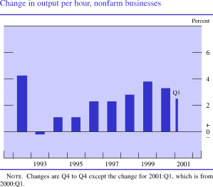 Change in output per hour, nonfarm businesses. By percent. Bar chart. Date range is 1992 to 2001:Q1. As shown in the figure, change in output per hour, nonfarm businesses starts at about 4.2 percent in 1992. Then it generally decreases to about negative 0.3 percent by 1993. From 1994 through 1999 it increases to about 3.9 percent. In 2000 it begins to decrease and ends at about 2.5 percent.