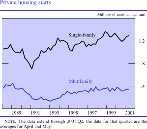 Private Housing starts. In millions of units, annual rate. Line chart with two series (single-family and multifamily). Date range is 1988 to 2001. Single-family starts at about 1.1 million in 1988. It decreases to about .7 million in early 1991. It then increases to about 1.3 million in the middle of 2001. Multifamily starts at about .4 million in 1988. It decreases to about .1 million in early 1993, and then rises to about .35 million in 2001. Note: The data extend through 2001:Q2; the data for that quarter are the averages for April and May.