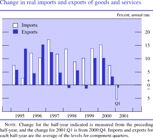Change in real imports and exports of goods and services. By percent, annual rate. Bar chart with two series (imports and exports). Date range is 1995 to 2001:Q1. They start in the beginning of 1995. Exports starts at about 6 percent and increases to about 15 percent by the end of 1996.Then it decreases to about negative 1 percent in early 1998. In early 2000 it increases to about 11 percent and ends at about negative 1 percent. Imports starts at about 7.5 percent and increases to 17 percent in early 1997. It decreases from 1997 to late 1998 to about 8 percent. It then increases to about 15 percent by early 2000. It then decreases through 2001 and ends at about negative 6 percent. Note: Change for the half-year indicated is measured from the preceding half-year, and the change for 2001:Q1 is from 2000:Q4. Imports and exports for each half-year are the average of the levels for component quarters. 