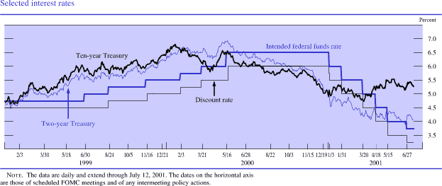 Selected interest rates. By percent. Line chart with four series (discount rate, intended federal funds rate, two-year Treasury rate, and ten-year Treasury rate). Date range is 1999 to June 2001. Discount rate starts at 4.5 percent, increasing to 6 percent in June 2000, and then decreasing to about 3.5 percent by June 2001. The intended federal funds rate closely tracks the discount rate, usually being about a half percentage point higher than the discount rate at any given time. The two-year and ten-year Treasury rates closely track each other through much of the chart. They begin at about 5 percent, increasing to about 7 percent in the first half of 2000, and then decreasing to about 5 percent in January 2001. At this point, the lines split. The ten-year Treasury rate increases to about 5.2 percent by June 2001 while the two-year Treasury rate decreases to about 4 percent during that time. Note: The data are daily and extend through July 12, 2001. The dates on the horizontal axis are those of scheduled FOMC meetings and of any intermeeting policy actions.
