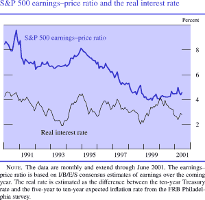 S&P 500 earnings–price ratio and the real interest rate. By percent. Line chart with  two series (S&P 500 earnings–price ratio and real interest rate). Date range is 1990 to 2001. They start in early 1990. S&P 500 earnings–price ratio starts at about 8.5 percent. It then increases to about 9.5 percent by the end 1990. From 1991 to 1994 it decreases to about 6.5 percent, then increases to about 8 percent in early 1995, and from 1995 to 2001 decreases to end at about 4.5 percent. Real interest rate starts at about 4.25 percent. It then decreases to about 2 percent in 1993 and increases to about 4.5 percent in early 1995. From 1995 to 2001 it fluctuates between about 2 and 4 percent before ending at about 2.5 percent. Note: The data are monthly and extend through June 2001. The earnings–price ratio is based on I/B/E/S consensus estimates of earnings over the coming year. The real rate is estimated as the difference between the ten-year Treasury rate and the five-year to ten-year expected inflation rate from the FRB Philadelphia survey.