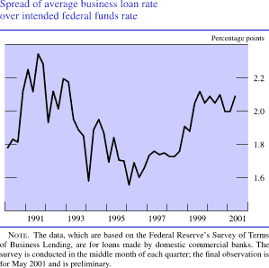 Spread of average business loan rate over intended federal funds rate. By percentage points. Line chart. Date range is 1990 to 2001. As shown in the figure, the spread starts in the beginning of 1990 at about 1.8.Then it increases to about 2.4 in 1992. From 1992 to 1995 it decreases to about 1.5. It then generally increases to about 2.1 and ends at about 2.1. Note: The data, which are based on the Federal Reserve's Survey of Terms of Business Lending, are for loans made by domestic commercial banks. The survey is conducted in the middle month of each quarter; the final observation is for May 2001 and is preliminary.