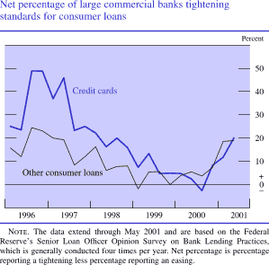 Net percentage of large commercial banks tightening standards for consumer loans. By percent.  There are two series (credit cards and other consumer loans). Date range is 1996 to 2001. Credit cards starts at about 25 percent and increases to about 49 percent by the middle of 1996.. It then decreases to about negative 2 percent by mid-2000 and starts to increase in the middle of 2000 to end at about 20 percent. Other consumer loans starts at about 16 percent. In the middle of 1996 it increases to about 24 percent. From 1997 to 2000 credit cards fluctuates between about 24 percent and 4 percent. It starts to increase in the middle of 2000 and ends at about 19 percent. Note: The data extend through May 2001 and are based on the Federal Reserve's Senior Loan Officer Opinion Survey on Bank Lending Practices, which is generally conducted four times per year. Net percentage is percentage reporting a tightening less percentage reporting an easing.