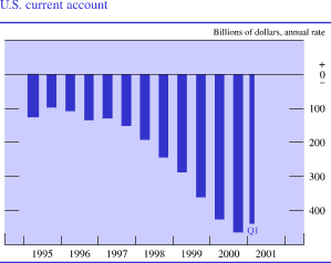 U.S. current account. Billions of dollars, annual rate. Bar chart. Date range is 1995 to 2001:Q1. U.S. current account begins at about negative 120 in 1995. It generally decreases from 1995:Q1 to 2001:Q1 and ends at about  negative $400 billion in the beginning of 2001.