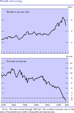 Wealth and saving. Two line charts, both covering the date range of 1978 to 2001. The first chart is wealth-to-income ratio. It starts at a ratio of about 4.25 in 1978, increases to a little over 6 in 2000, then decreases to about 5.5 percent in 2001. The second chart is personal saving rate, measured by percent. It starts at about 9 percent in 1978, fluctuating between about 6 and 12 percent until 1992 when it begins to decrease, ending at about negative 1 percent in 2001. Note: The data extend through 2001:Q1. The wealth-to-income ratio is the ratio of household net worth to disposable personal income. 