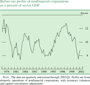 Chart of Before-tax profits of nonfinancial corporations
as a percent of sector GDP