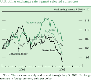 Chart of U.S. dollar exchange rate against selected currencies