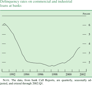 Chart of Delinquency rates on commercial and industrial loans at banks