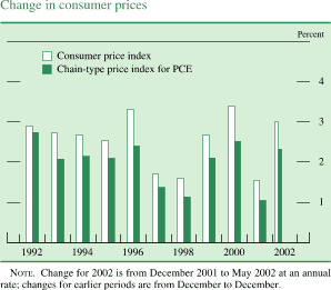 Chart of Change in consumer prices