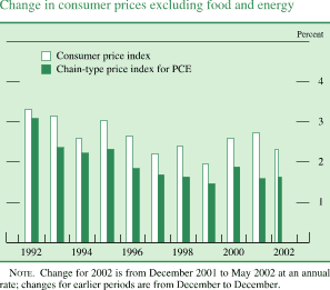 Chart of Change in consumer prices excluding food and energy