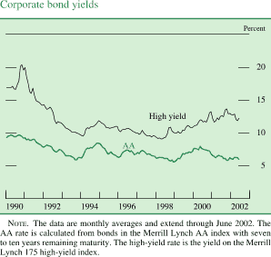 Chart of Corporate bond yields
