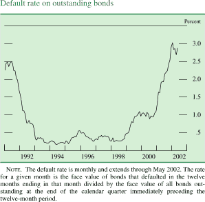Chart of Default rate on outstanding bonds