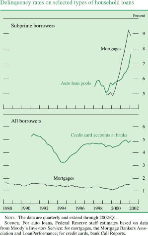 Chart of Delinquency rates on selected types of household loans