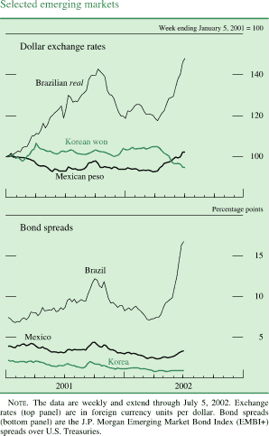 Chart of Selected emerging markets