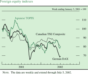 Chart of Foreign equity indexes