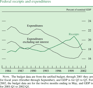 Chart of Federal receipts and expenditures