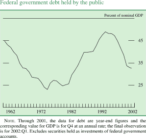 Chart of Federal government debt held by the public