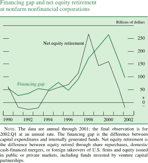 Chart of Financing gap and net equity retirement at
nonfarm nonfinancial corporations