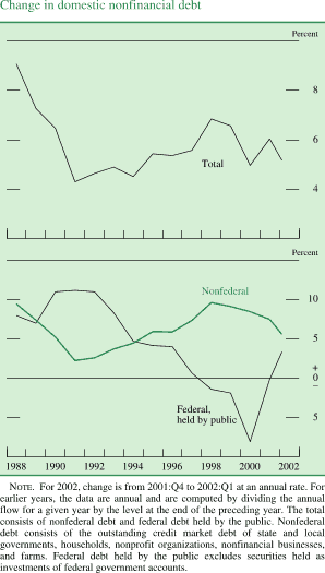 Chart of Change in domestic nonfinancial debt