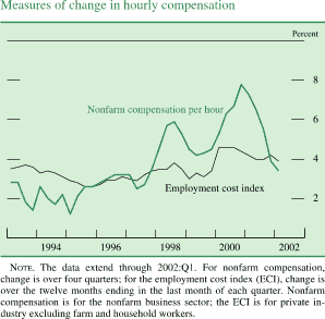 Chart of Measures of change in hourly compensation