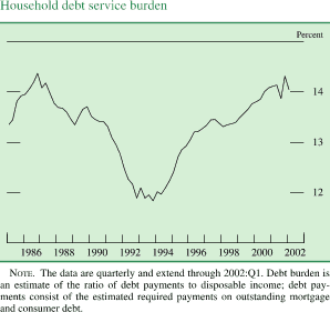 Chart of Household debt service burden