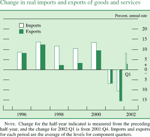 Chart of Change in real imports and exports of goods and services