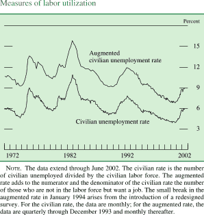 Chart of Measures of labor utilization