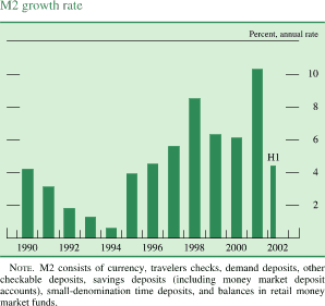 Chart of M2 growth rate