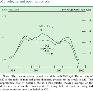 Chart of M2 velocity and opportunity cost
