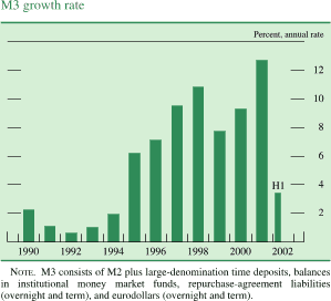 Chart of M3 growth rate