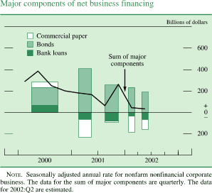 Chart of Major components of net business financing