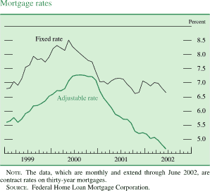 Chart of Mortgage rates