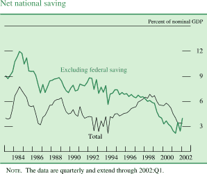 Chart of Net national saving
