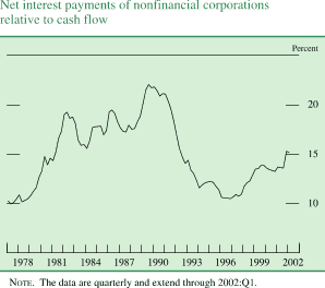 Chart of Net interest payments of nonfinancial corporations
relative to cash flow