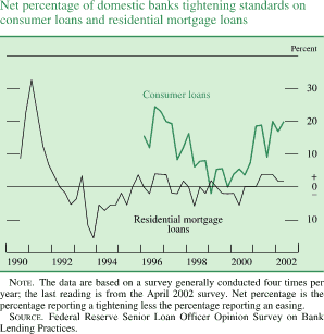 Chart of Net percentage of domestic banks tightening standards
on consumer loans and residential mortgage loans